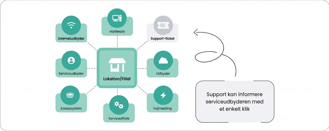 Den decentrale serviceorganisation – Lokation/Filial som central hub med tilknyttede assets, kontrakter og leverandører
