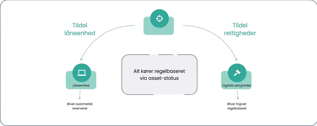 Den moderne uddannelsesinstitution – automatisk tildeling af låneenheder og digitale rettigheder via asset-status