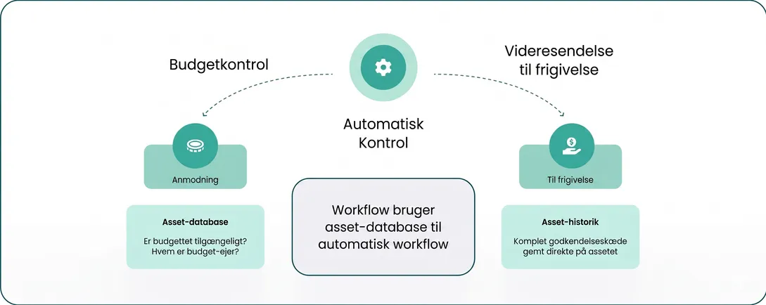 Revisionssikre finansprocesser – automatisk budgetkontrol og godkendelsesworkflow via asset-database
