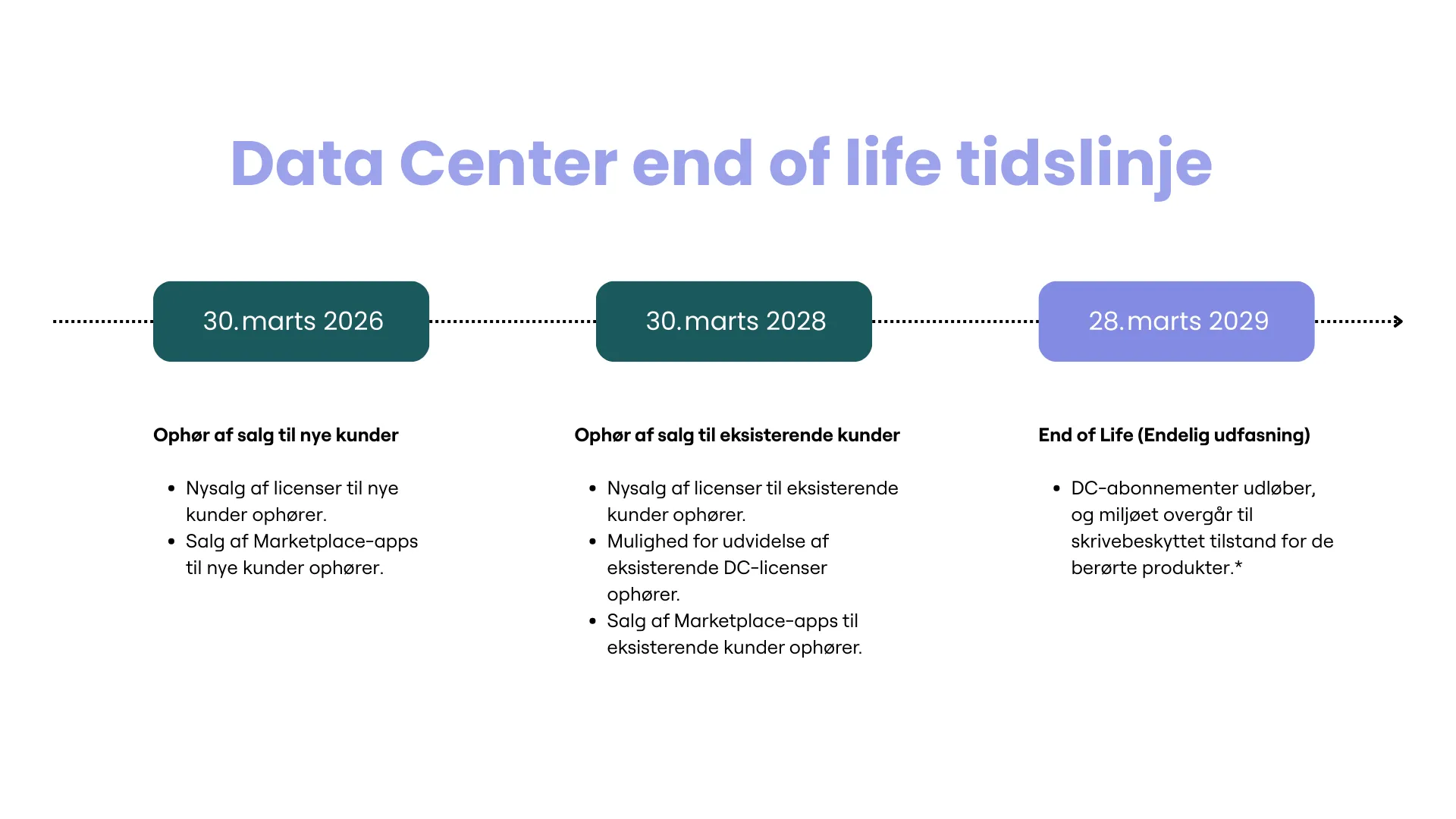 Tidslinje over Atlassian Data Center End-of-Life med vigtige datoer frem mod 2029