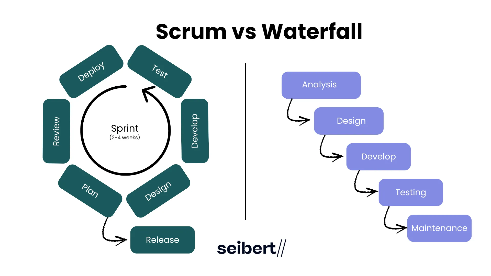 Sammenligning af Scrum og Waterfall-metodikken illustreret som to forskellige projektforløb
